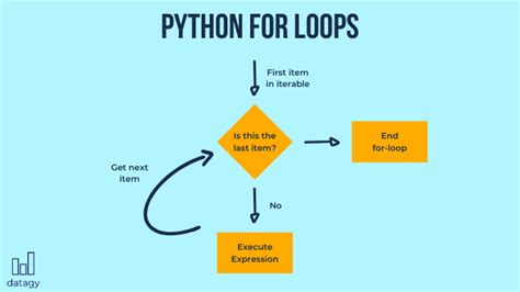 are loops similar to decisions in python